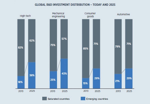 Global R&D Investment Distribution - Today and 2025 Global R&D Investment Distribution - Today and 2025